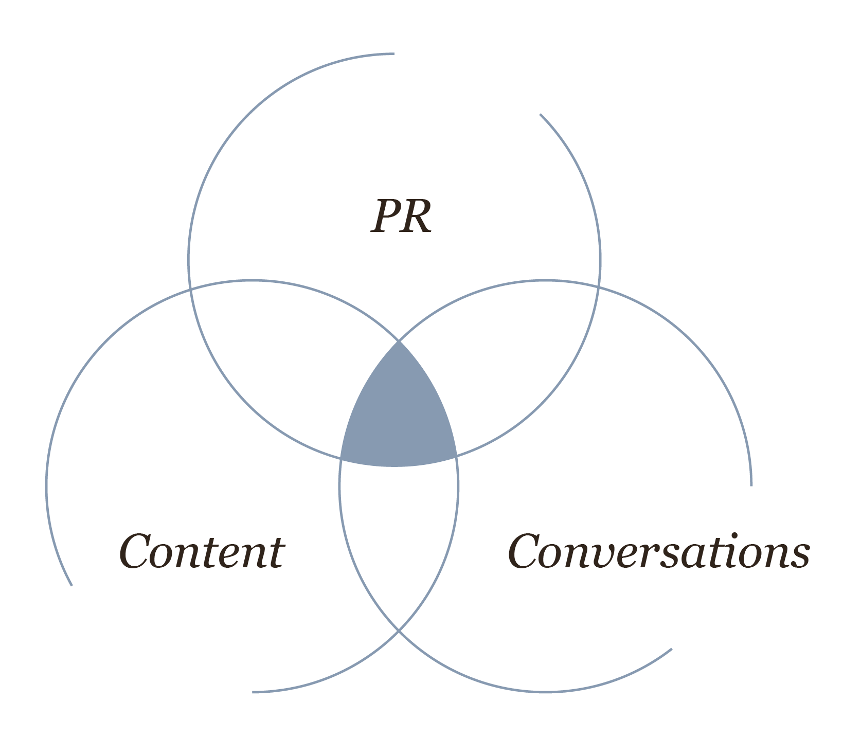 PR, Content, Conversations