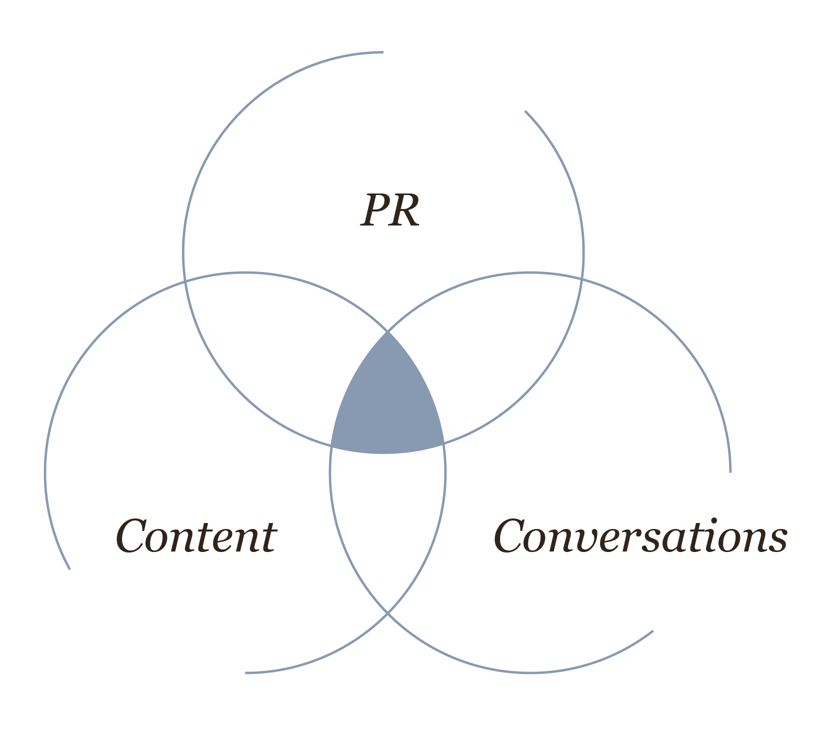 PR, Content, Conversations